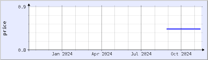 historical price chart - current year (updated November 15)