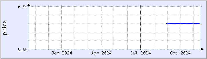 historical price chart - current year (updated November 15)