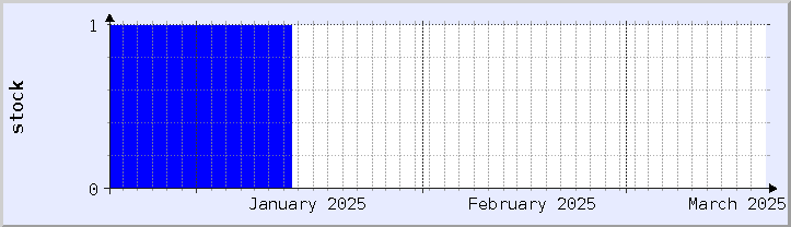 gráfico histórico de disponibilidad de stock - mes actual (actualizado el 18 de marzo)