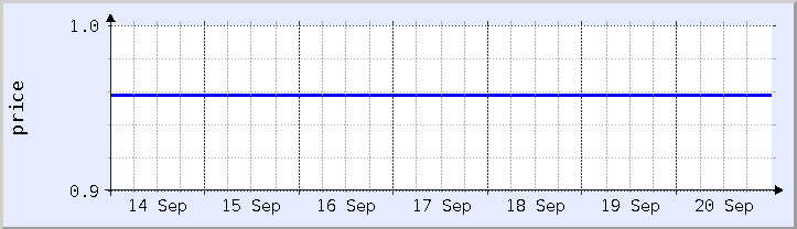 historical price chart - current week (updated September 20)