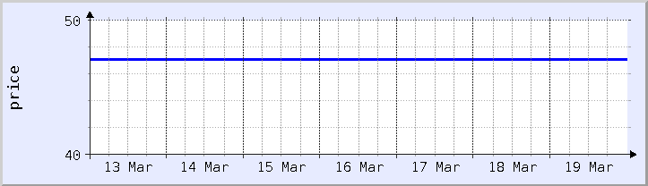 graphique historique des prix - semaine en cours (mis à jour le 18 mars)