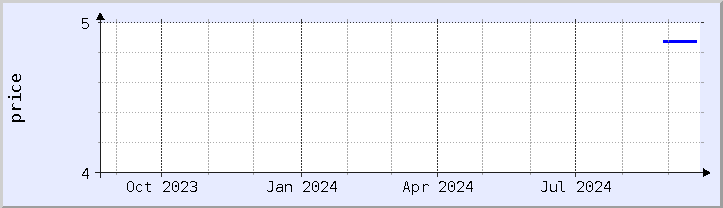 historical price chart - current year (updated September 20)