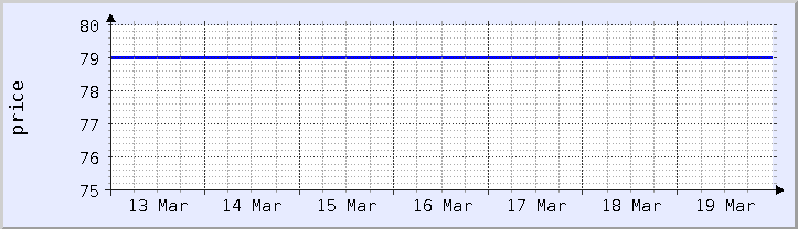 gráfico histórico de precios - semana actual (actualizado el 18 de marzo)