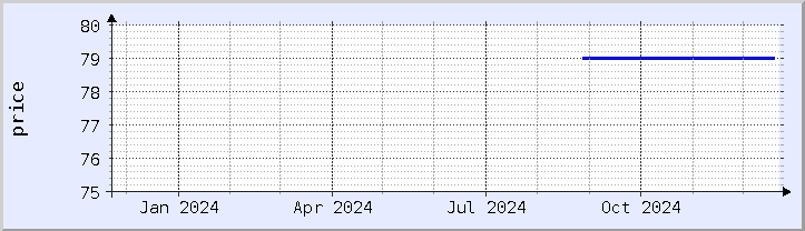 historical price chart - current year (updated December 21)