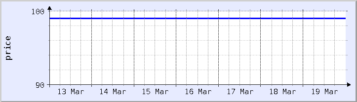 gráfico histórico de precios - semana actual (actualizado el 18 de marzo)