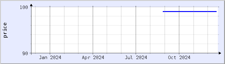 historical price chart - current year (updated December 21)