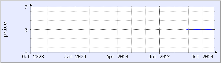 historical price chart - current year (updated October 25)