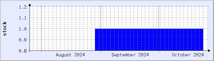 historical stock availability chart - current month (updated October 25)