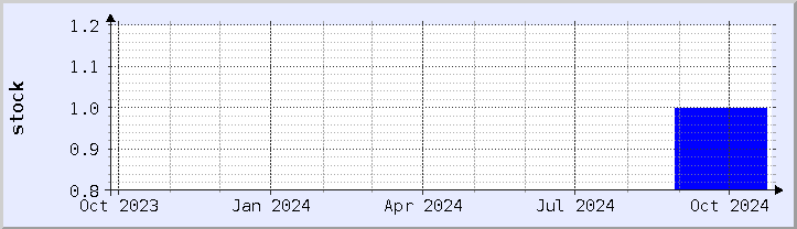 historical stock availability chart - current year (updated October 25)