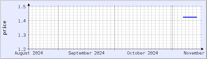 historical price chart - current month (updated November 15)