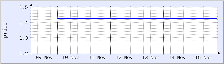 historical price chart - current week (updated November 15)