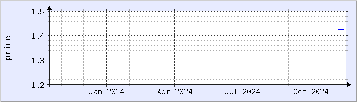 historical price chart - current year (updated November 15)