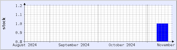 historical stock availability chart - current month (updated November 15)