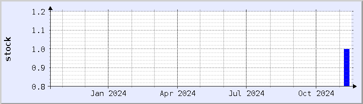 historical stock availability chart - current year (updated November 15)