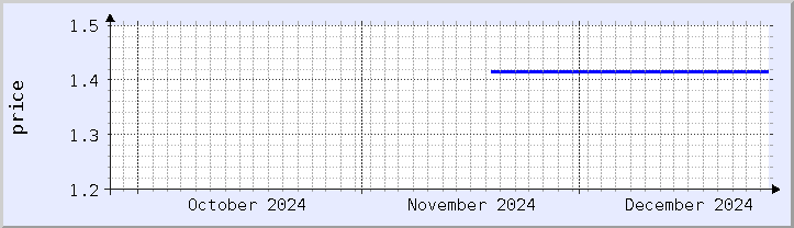 historical price chart - current month (updated December 26)