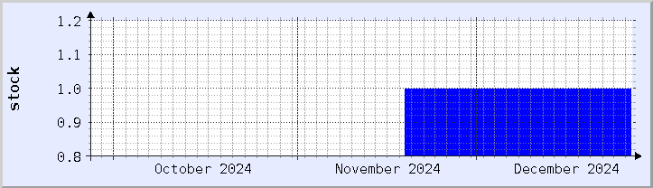 historical stock availability chart - current month (updated December 26)