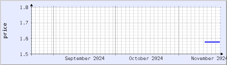 historical price chart - current month (updated November 20)