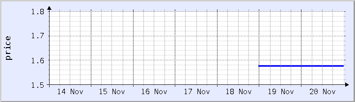 historical price chart - current week (updated November 20)