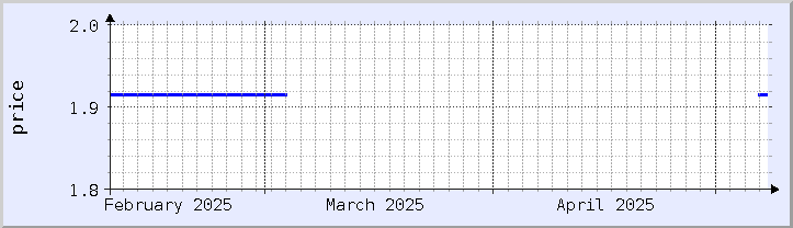 historical price chart - current month (updated May 7)