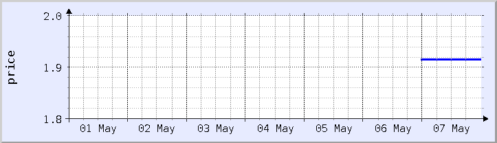 historical price chart - current week (updated May 7)
