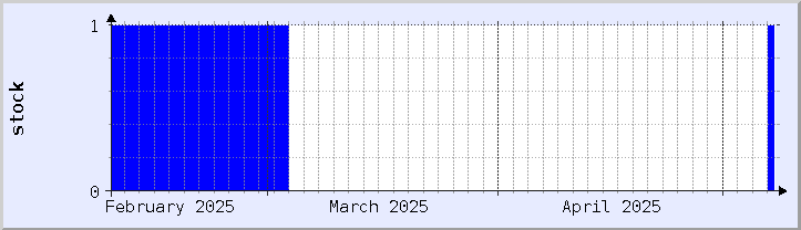 historical stock availability chart - current month (updated May 7)