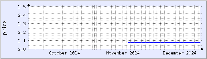 historical price chart - current month (updated December 26)