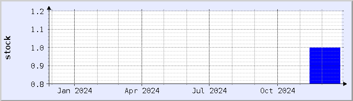 historical stock availability chart - current year (updated December 26)