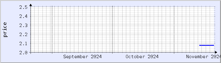 historical price chart - current month (updated November 20)