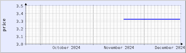 historical price chart - current month (updated December 21)