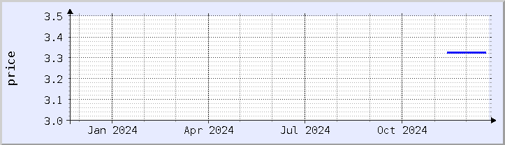 historical price chart - current year (updated December 21)