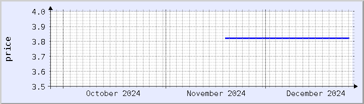 historical price chart - current month (updated December 25)