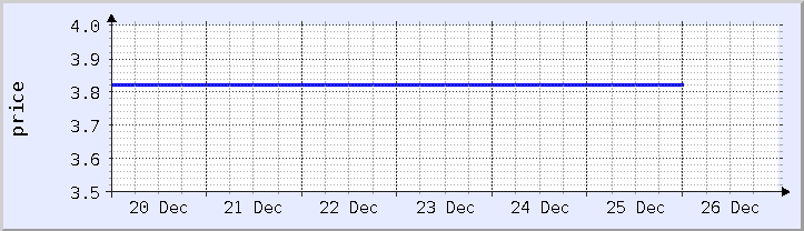 historical price chart - current week (updated December 25)