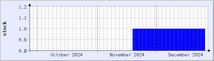 historical stock availability chart - current month (updated December 25)