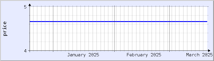 historical price chart - current month (updated December 21)