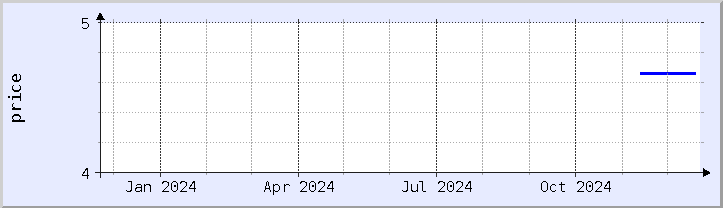 historical price chart - current year (updated December 21)