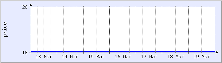 gráfico histórico de preços - semana atual (atualizado em 18 de março)