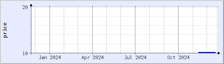 historical price chart - current year (updated December 21)