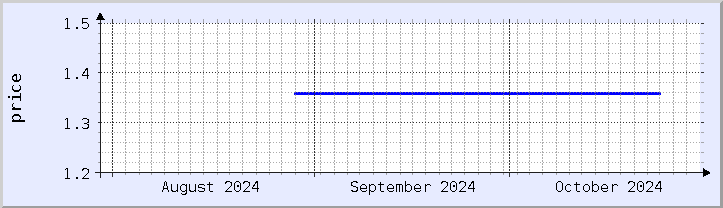 historical price chart - current month (updated October 30)