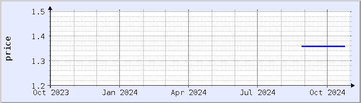 historical price chart - current year (updated October 30)