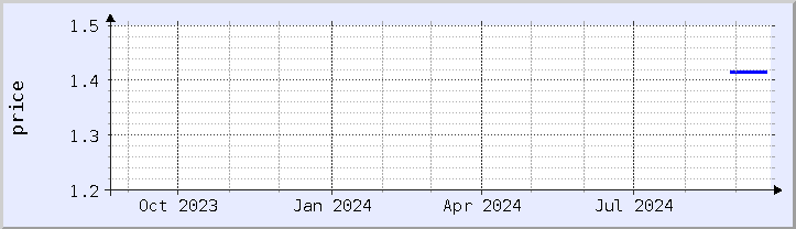 historical price chart - current year (updated September 20)