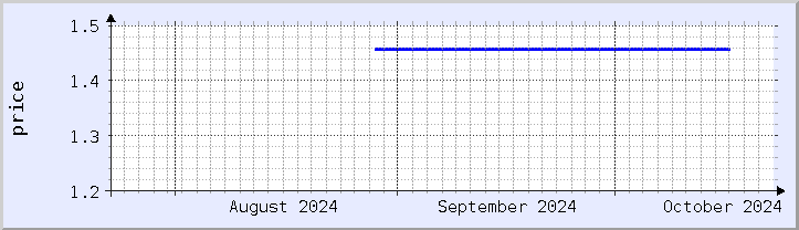 historical price chart - current month (updated October 22)