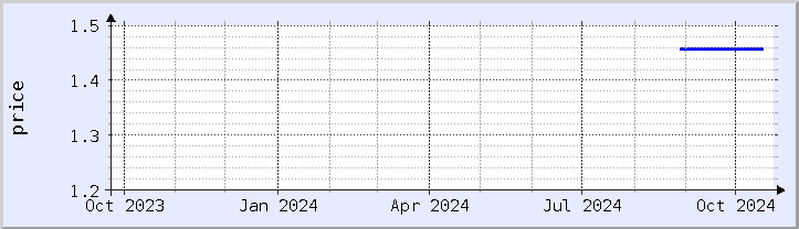 historical price chart - current year (updated October 22)