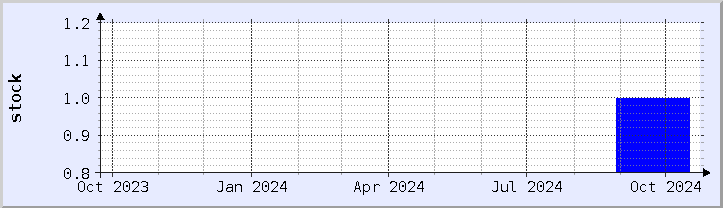 historical stock availability chart - current year (updated October 22)