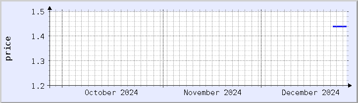 historical price chart - current month (updated December 26)