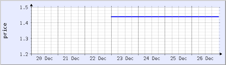 historical price chart - current week (updated December 26)