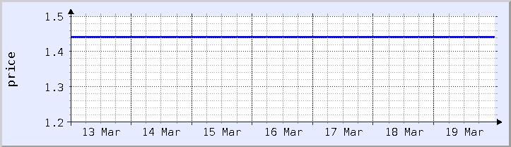 historical price chart - current week (updated January 17)