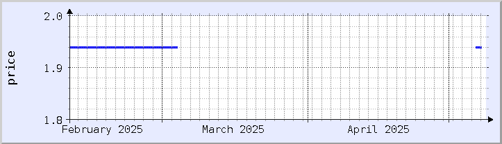 historical price chart - current month (updated May 7)