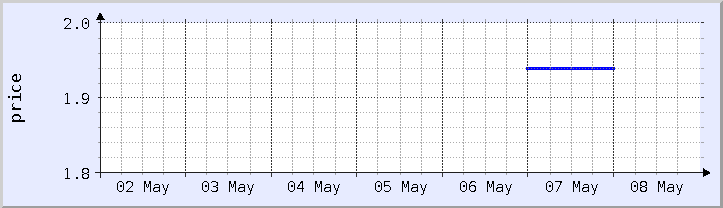 historical price chart - current week (updated May 7)