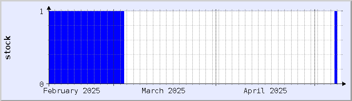 historical stock availability chart - current month (updated May 7)