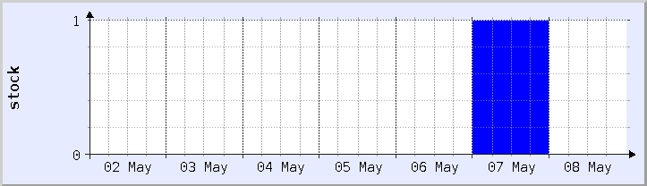historical stock availability chart - current week (updated May 7)